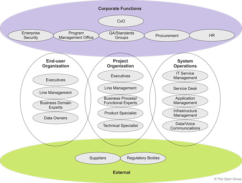 Figure 3-1: Sample Stakeholders and Categories