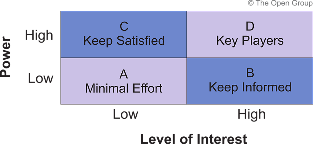 Figure 3-2: Stakeholder Power Grid