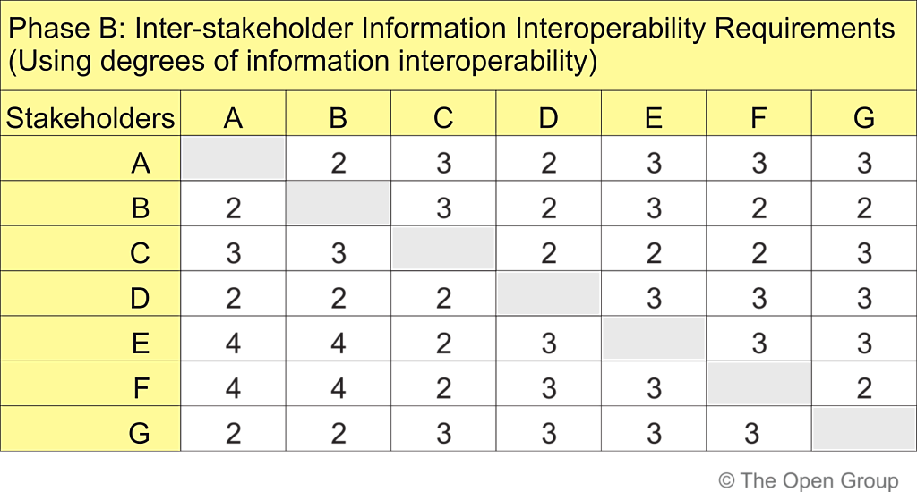 Figure 6-1: Business Information Interoperability Matrix