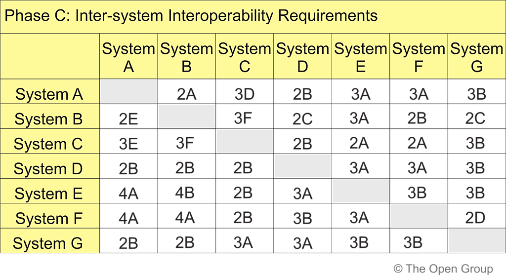 Figure 6-2: Information Systems Interoperability Matrix