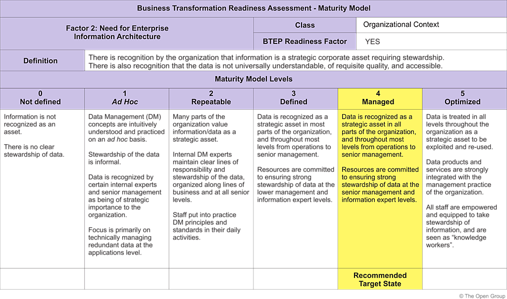 Figure 7-1: Business Transformation Readiness Assessment — Maturity Model