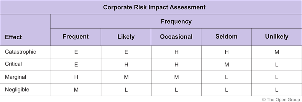 Figure 8-1: Risk Classification Scheme