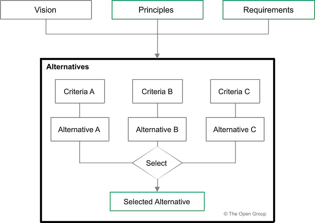 Figure 9-1: Architecture Trade-Off Method