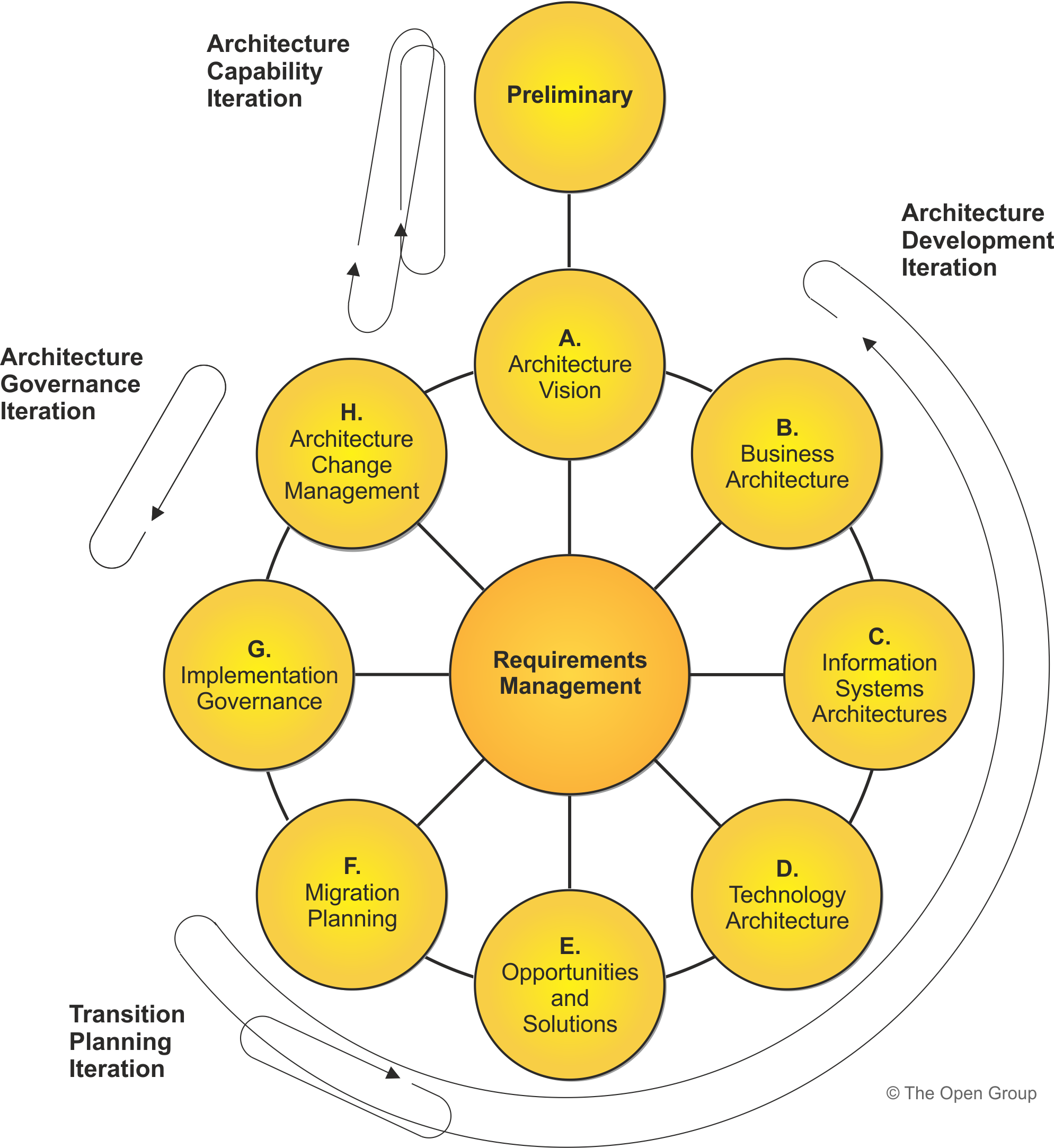 Figure 2-1: Iteration Cycles