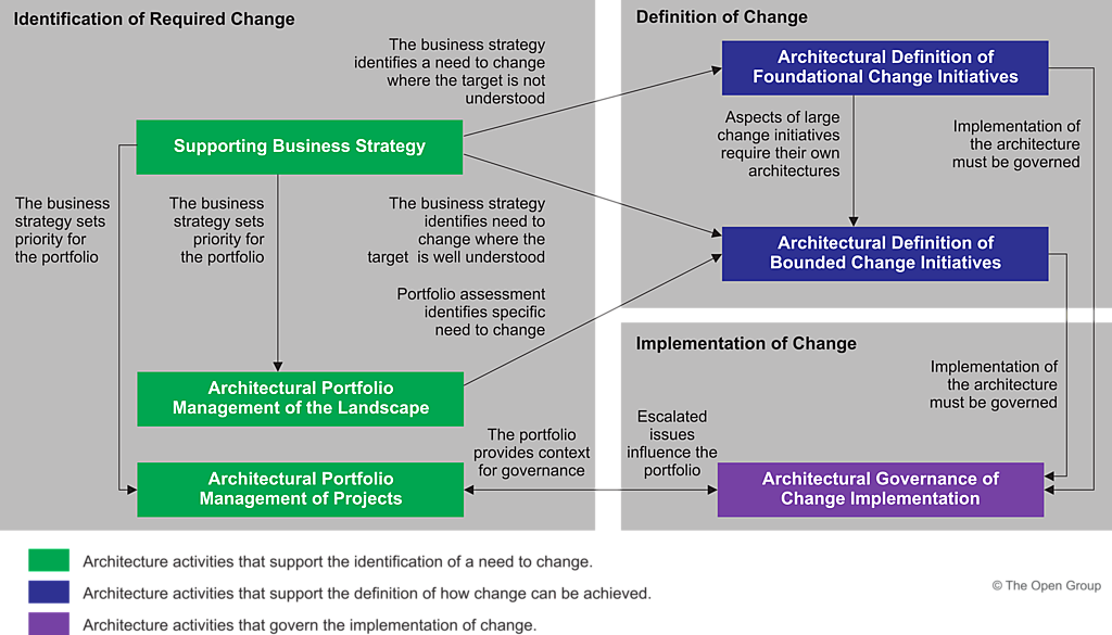 Figure 2-2: Classes of Enterprise Architecture Engagement