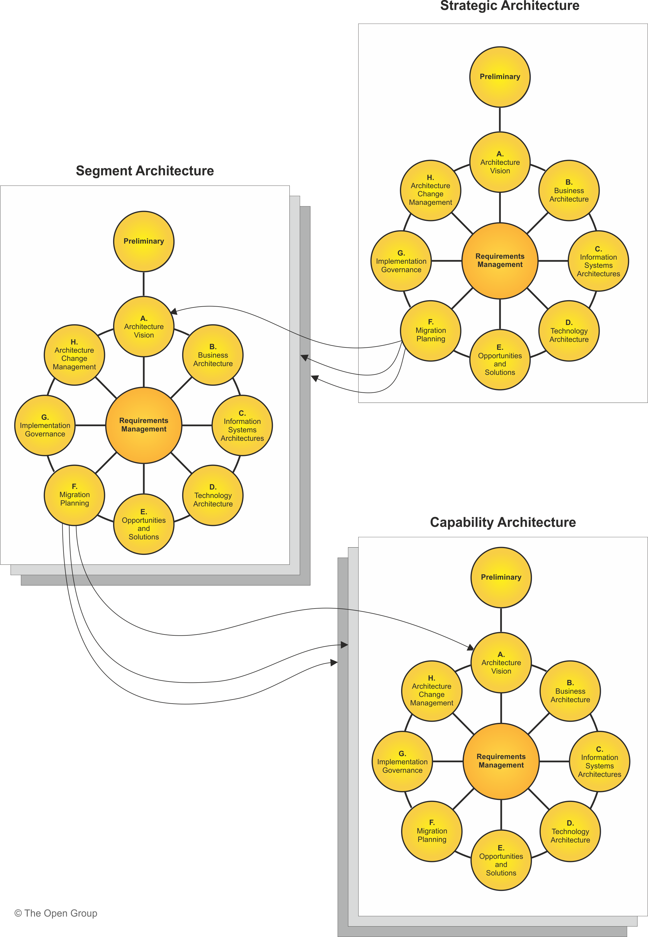 Figure 2-3: A Hierarchy of ADM Processes Example