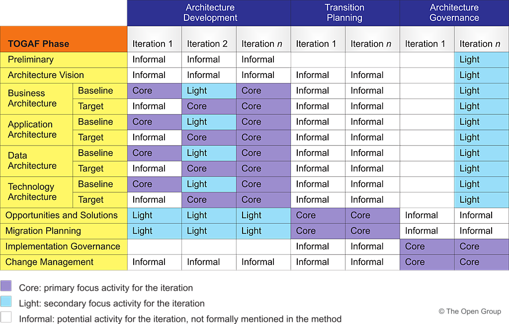 Figure 2-4: Activity by Iteration for Baseline First Architecture Definition