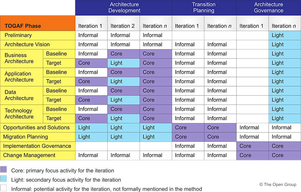 Figure 2-5: Activity by Iteration for Target First Architecture Definition