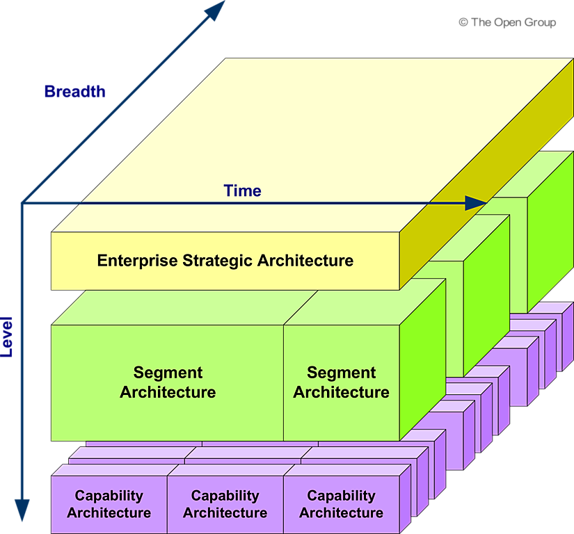 Figure 3-1: Summary Classification Model for Architecture Landscapes
