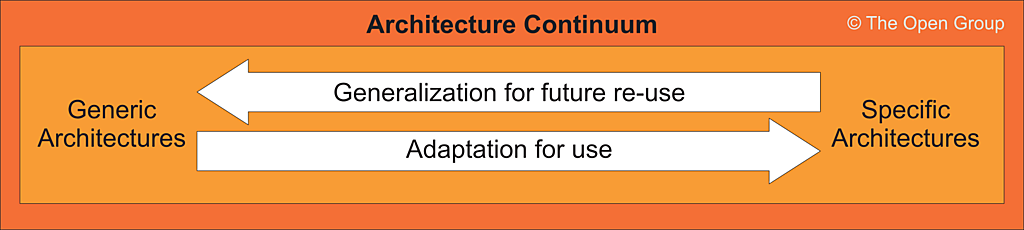 Figure 3-2: Summary of Architecture Continuum