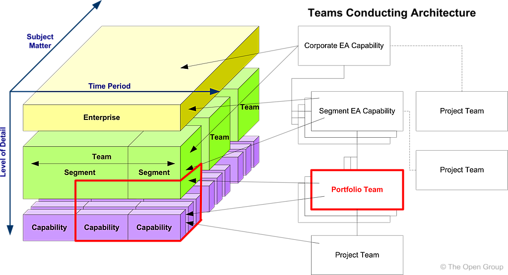 Figure 4-1: Allocation of Teams to Architecture Scope