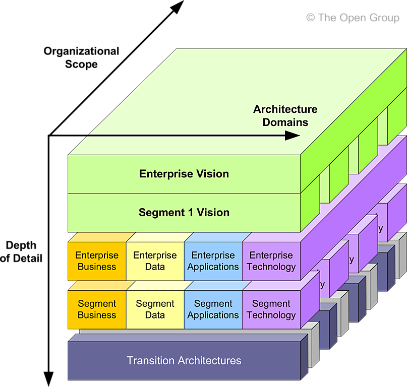 Figure 4-2: Architecture Content Aggregation