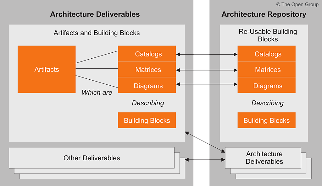 Figure 1-1: Relationships between Deliverables, Artifacts, and Building Blocks
