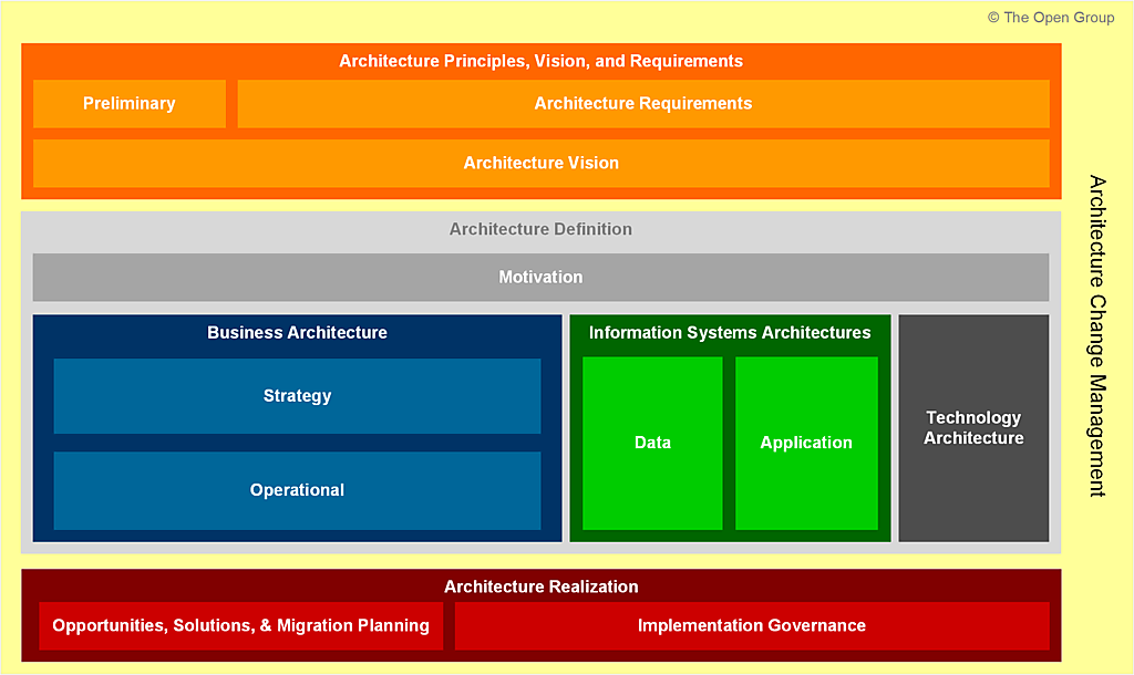 Figure 1-3: Content Framework by ADM Phase