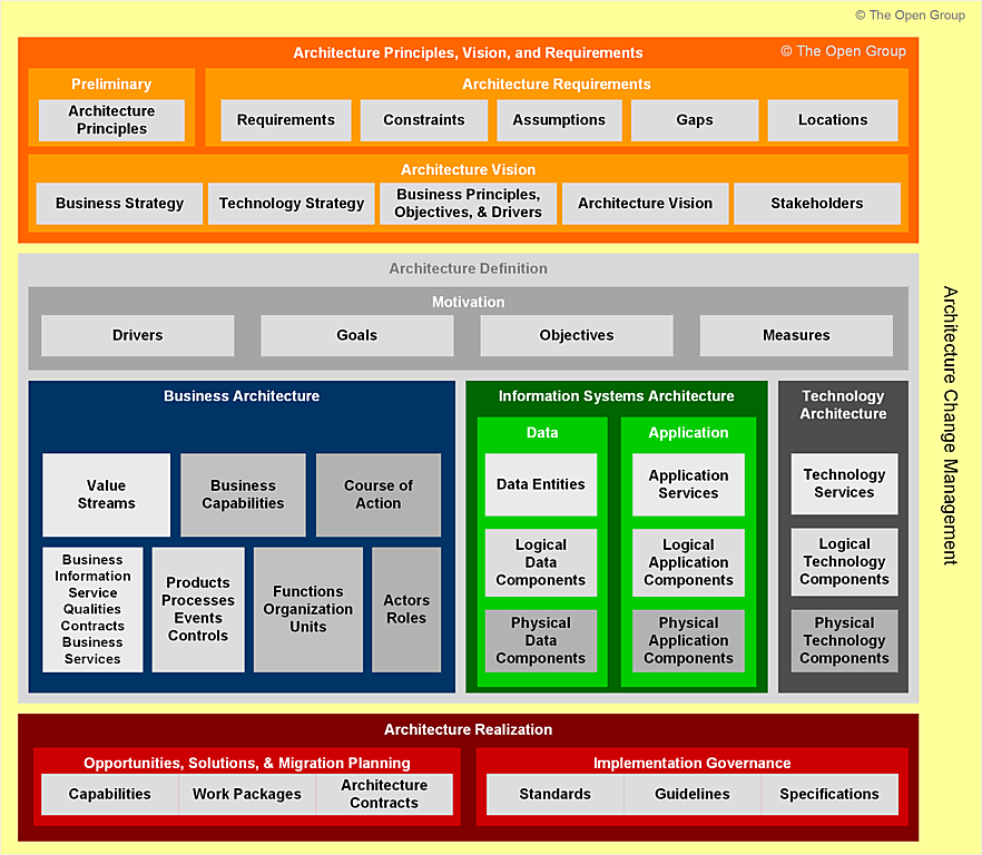 Figure 1-4: Content Framework Overview