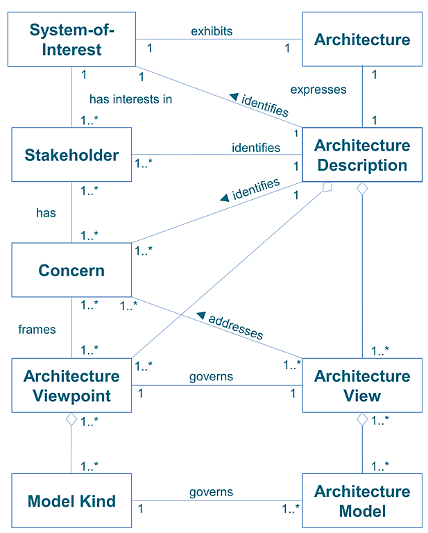 Figure 3-1: Basic Architectural Concepts