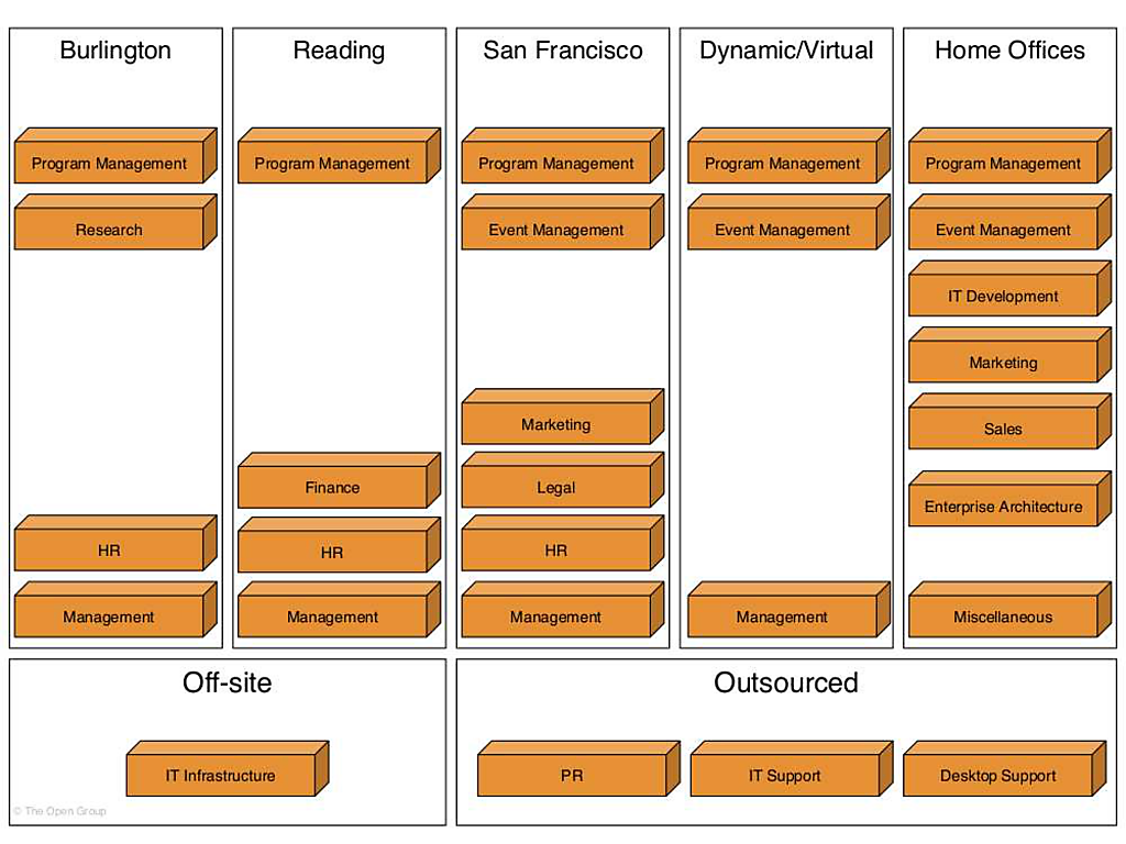 Figure 3-2: Example Architecture View — The Open Group Business Domains