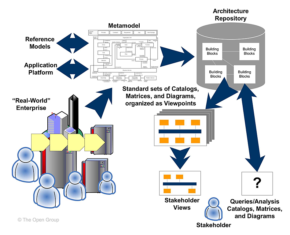 Figure 3-3: Interactions between Metamodel, Building Blocks, Diagrams, and Stakeholders