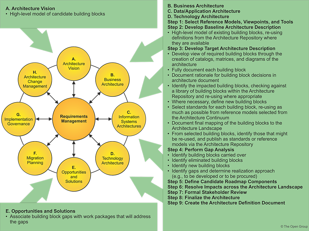 Figure 5-1: Key ADM Phases/Steps at which Building Blocks are Evolved/Specified