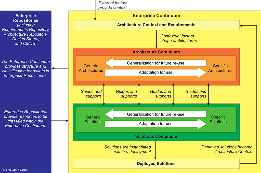 Figure 6-1: Enterprise Continuum