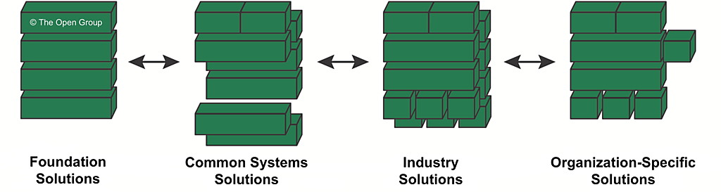 Figure 6-3: Solutions Continuum