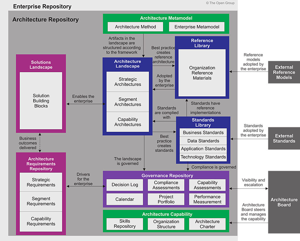 Figure 7-1: Overview of Architecture Repository