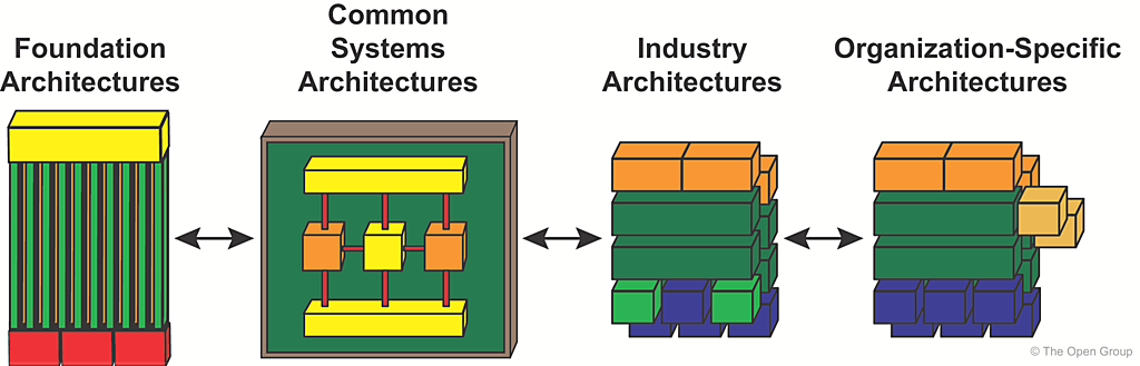 Figure 7-2: Architecture Continuum