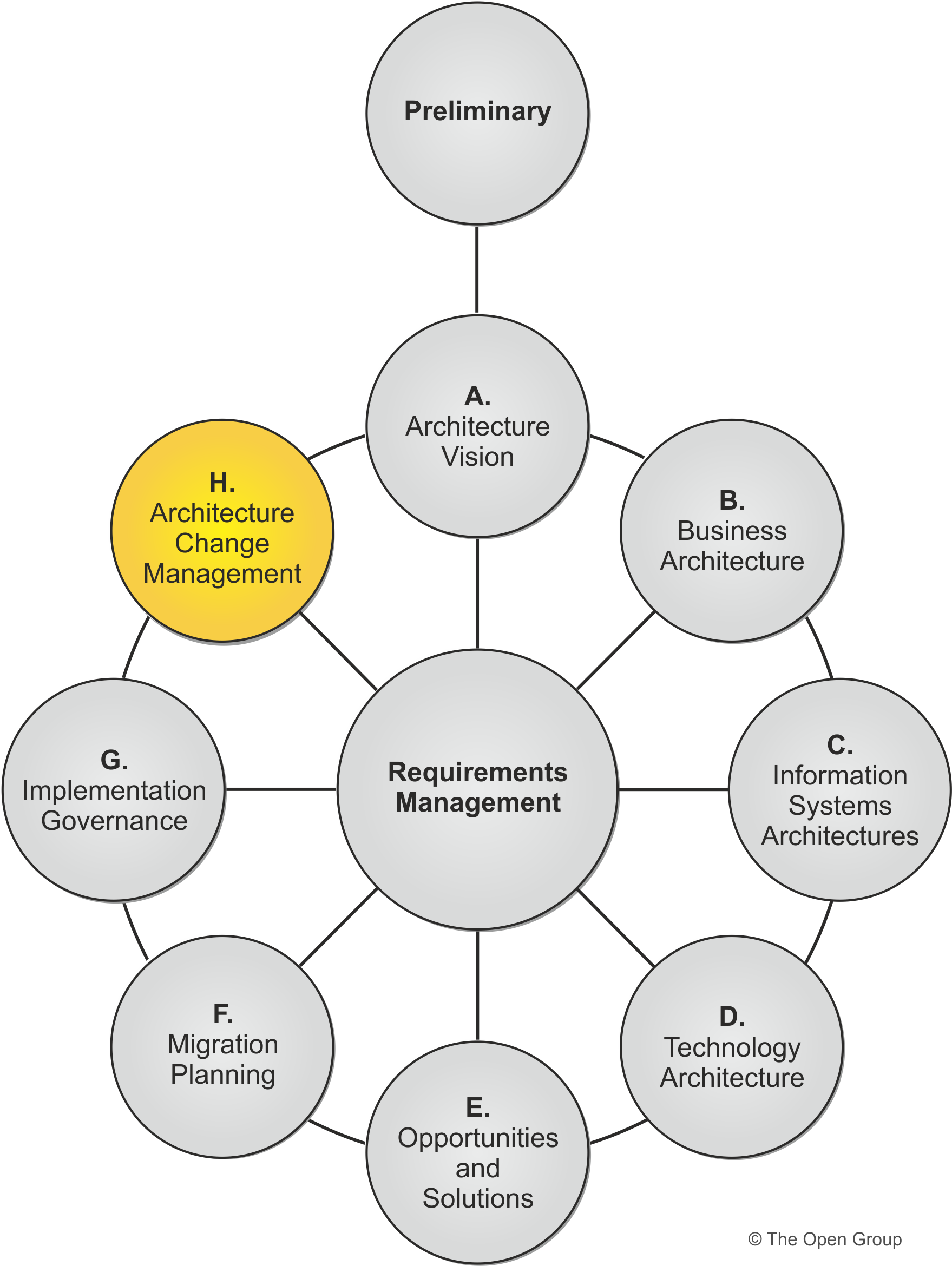 Figure 12-1: Phase H: Architecture Change Management