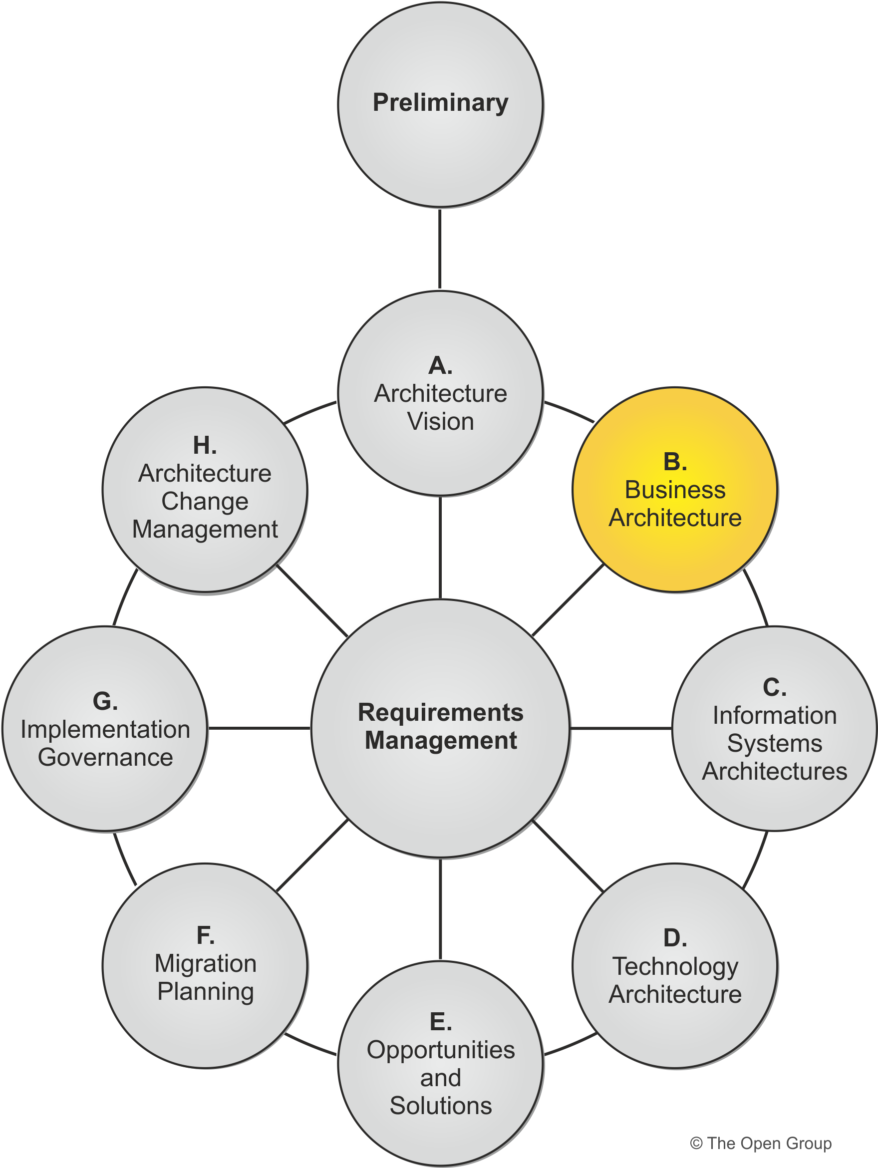 Figure 4-1: Phase B: Business Architecture