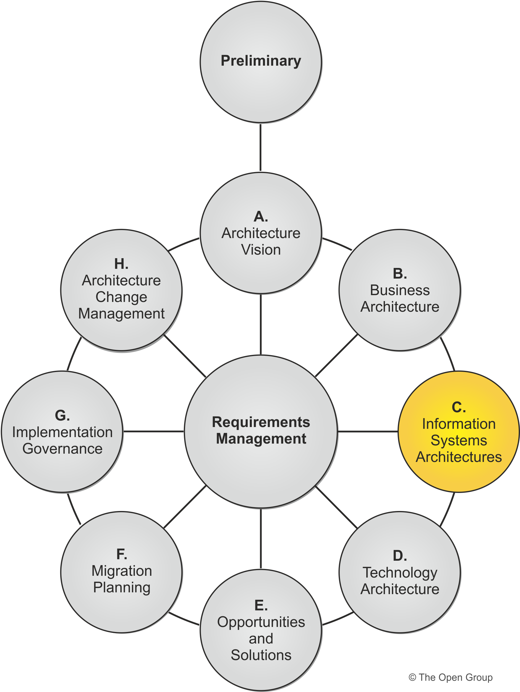 Figure 5-1: Phase C: Information Systems