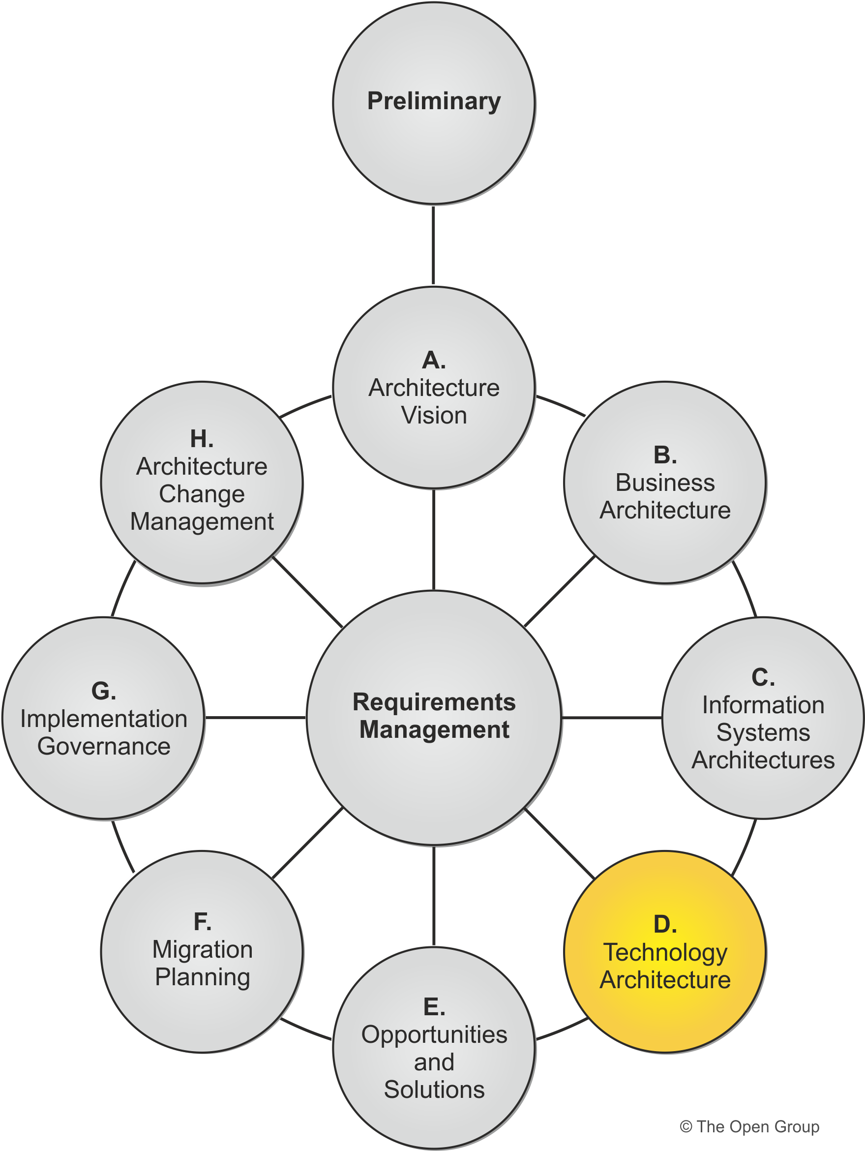 Figure 8-1: Phase D: Technology Architecture