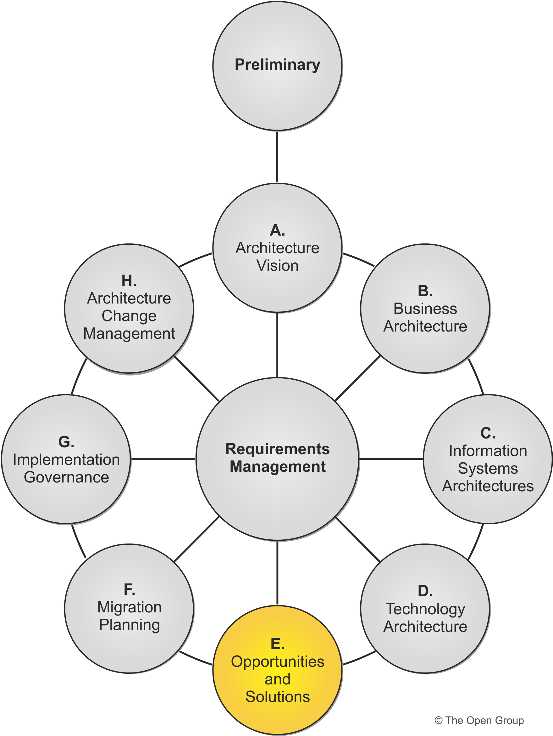 Figure 9-1: Phase E: Opportunities & Solutions