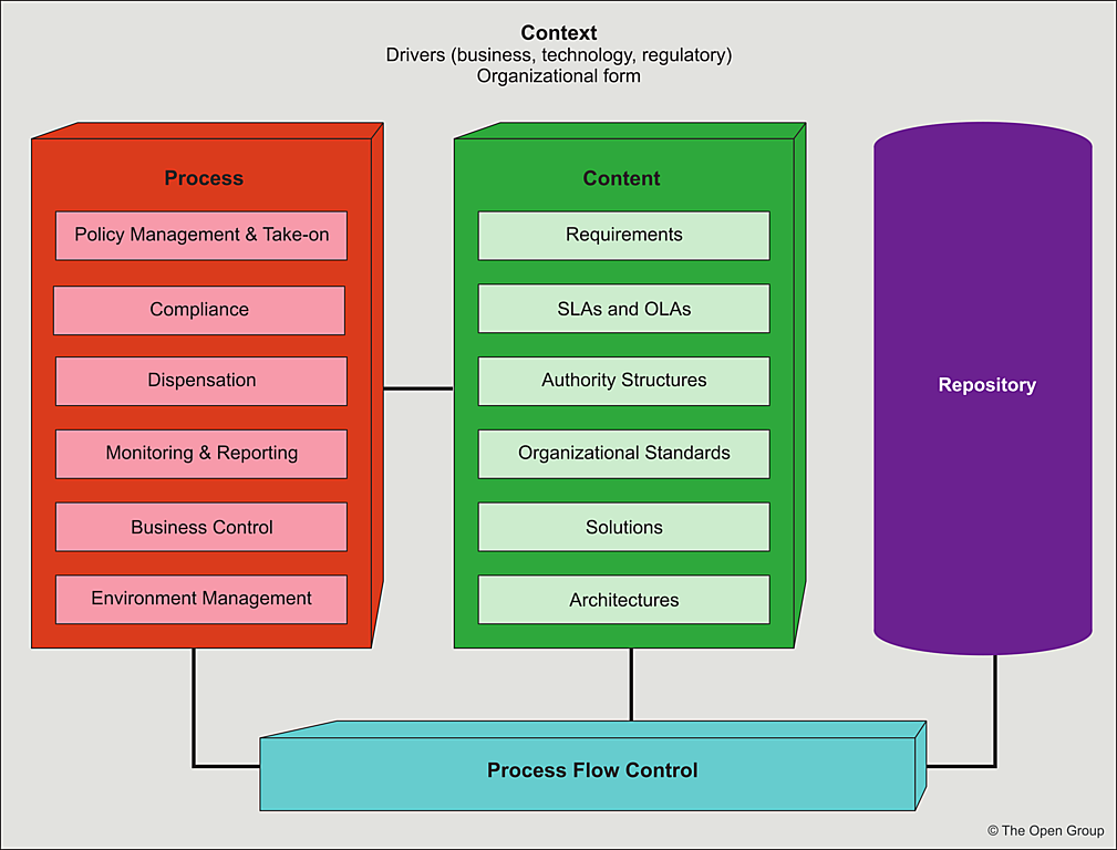 Figure 3-1: Architecture Governance Framework — Conceptual Structure