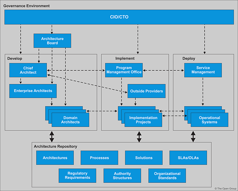 Figure 3-2: Architecture Governance Framework — Organizational Structure