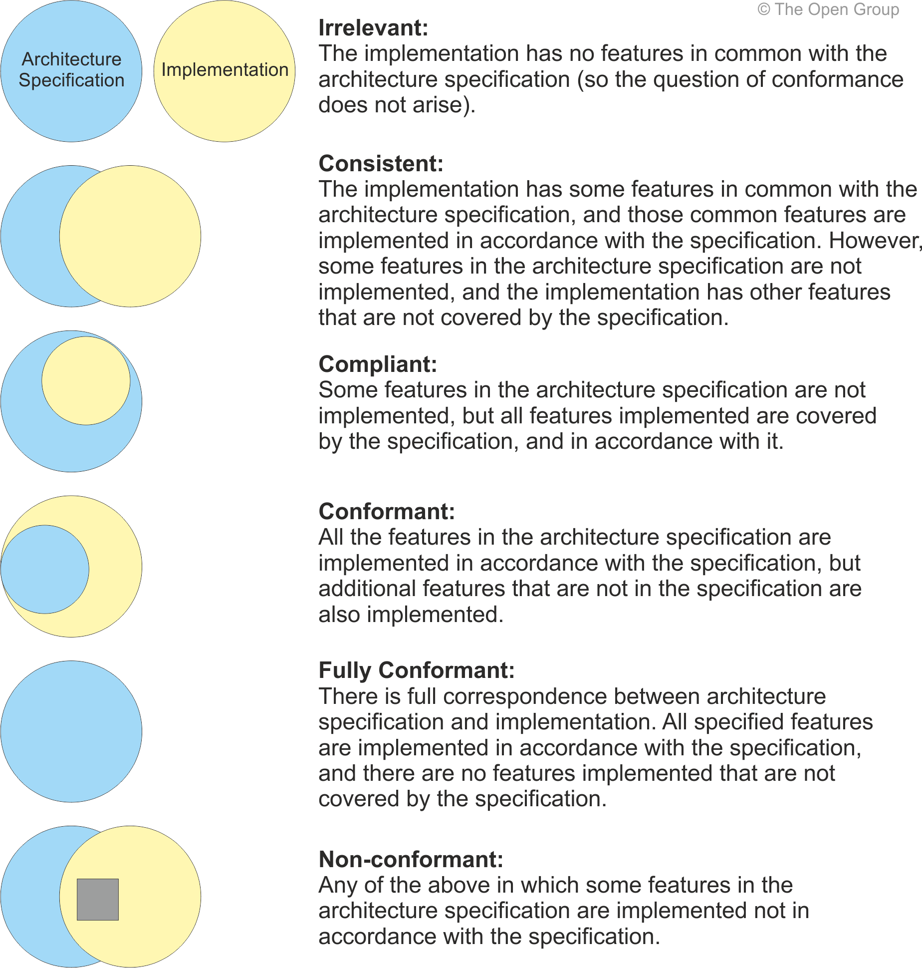 Figure 6-1: Levels of Architecture Conformance
