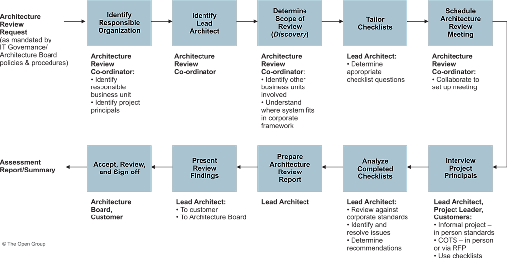 Figure 6-2: Architecture Compliance Review Process