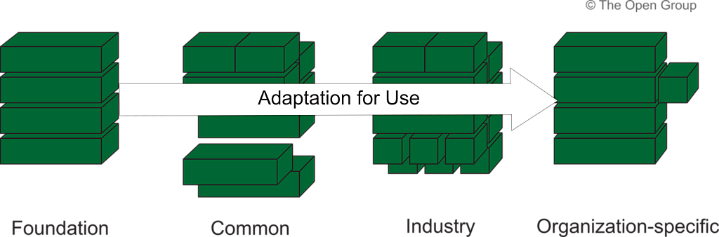 Hình 3-7: Áp dụng Enterprise Continuum