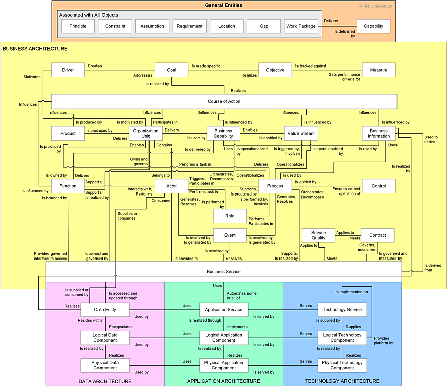 Hình 3-8: The TOGAF Core Enterprise Metamodel